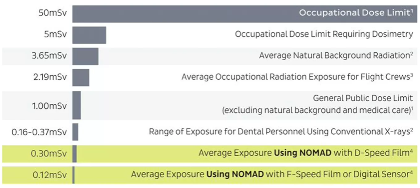 NOMAD Comparative Data Graphic